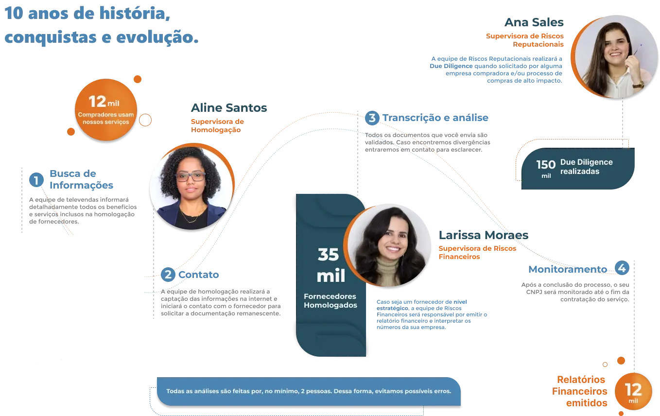 Infográfico do processo de homologação de fornecedores da Sertras, destacando as líderes responsáveis e os resultados alcançados.